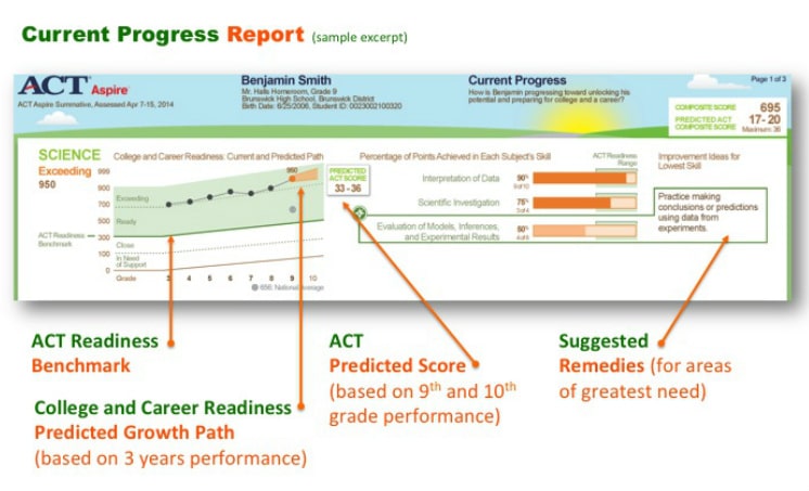Current ACT Aspire Progress Report