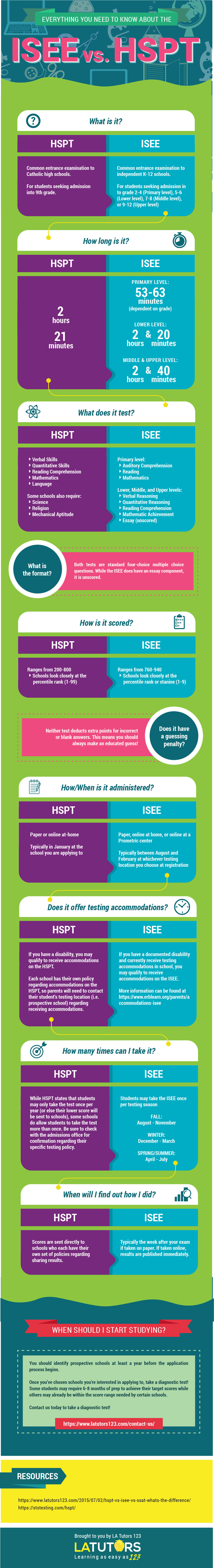 ISEE vs HSPT