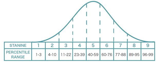 ISEE Stanine Graph